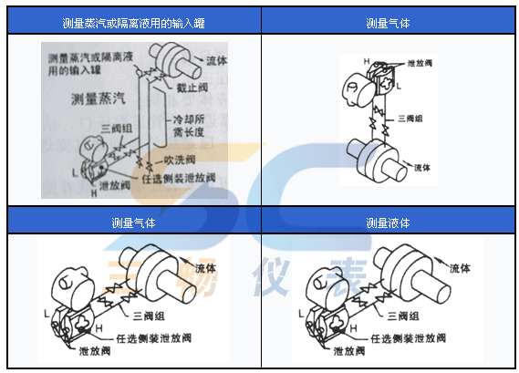 变送器针对蒸汽、气体、液体的现场安装图
